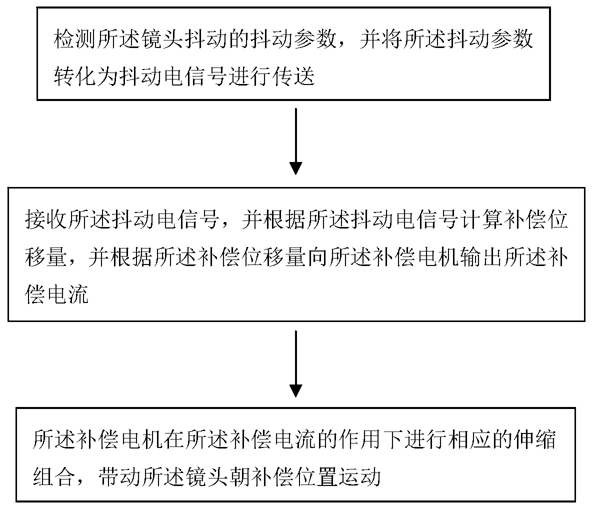 Anti-shake camera module and anti-shake method thereof