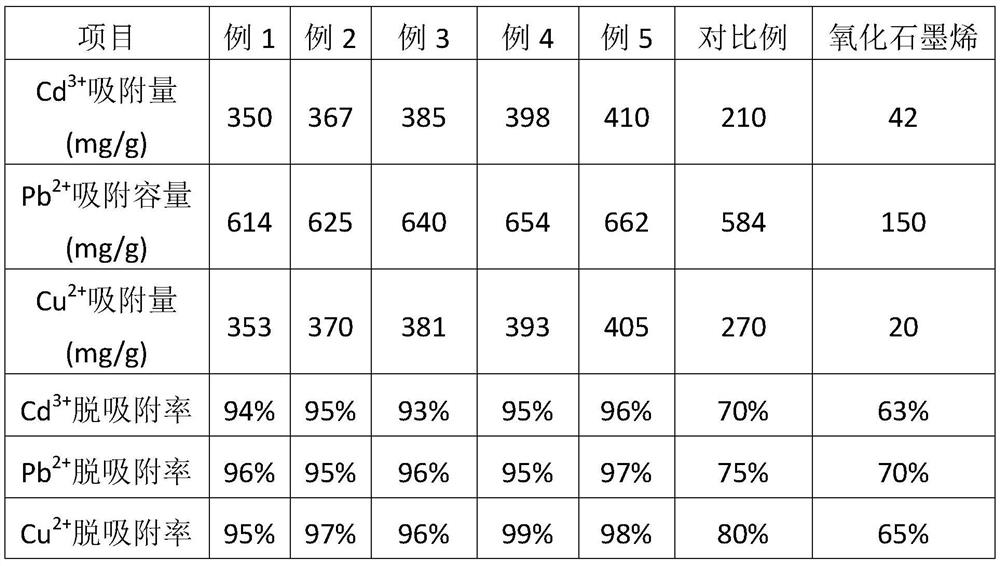 A kind of heavy metal ion adsorption material and preparation method thereof