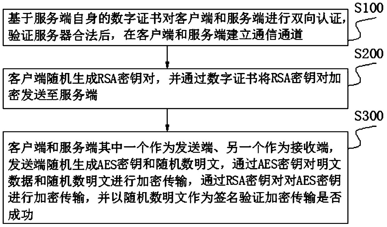 Data transmission method and system based on hybrid encryption algorithm