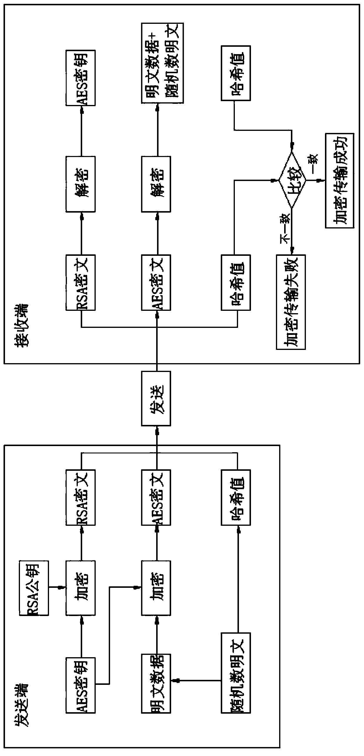 Data transmission method and system based on hybrid encryption algorithm