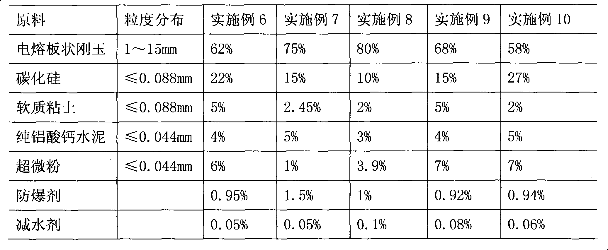 Explosion-proof iron runner castable