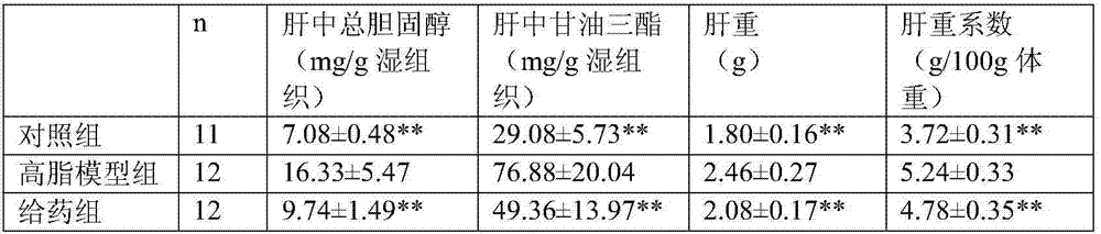 A composition with the effects of improving fatty liver and reducing body weight and its preparation method and application