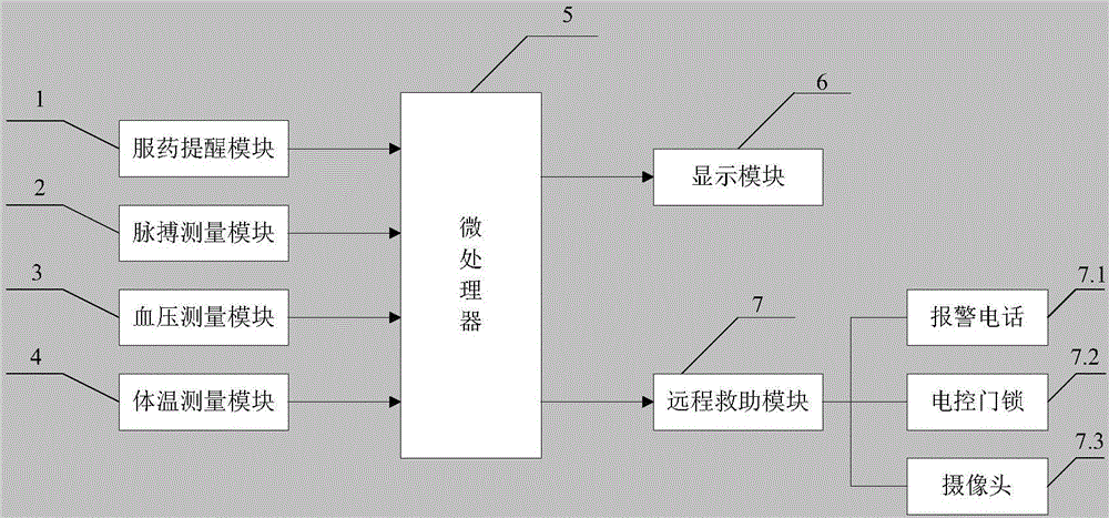 Health monitoring remote rescue device and method for old people living at home