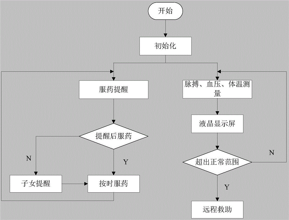 Health monitoring remote rescue device and method for old people living at home