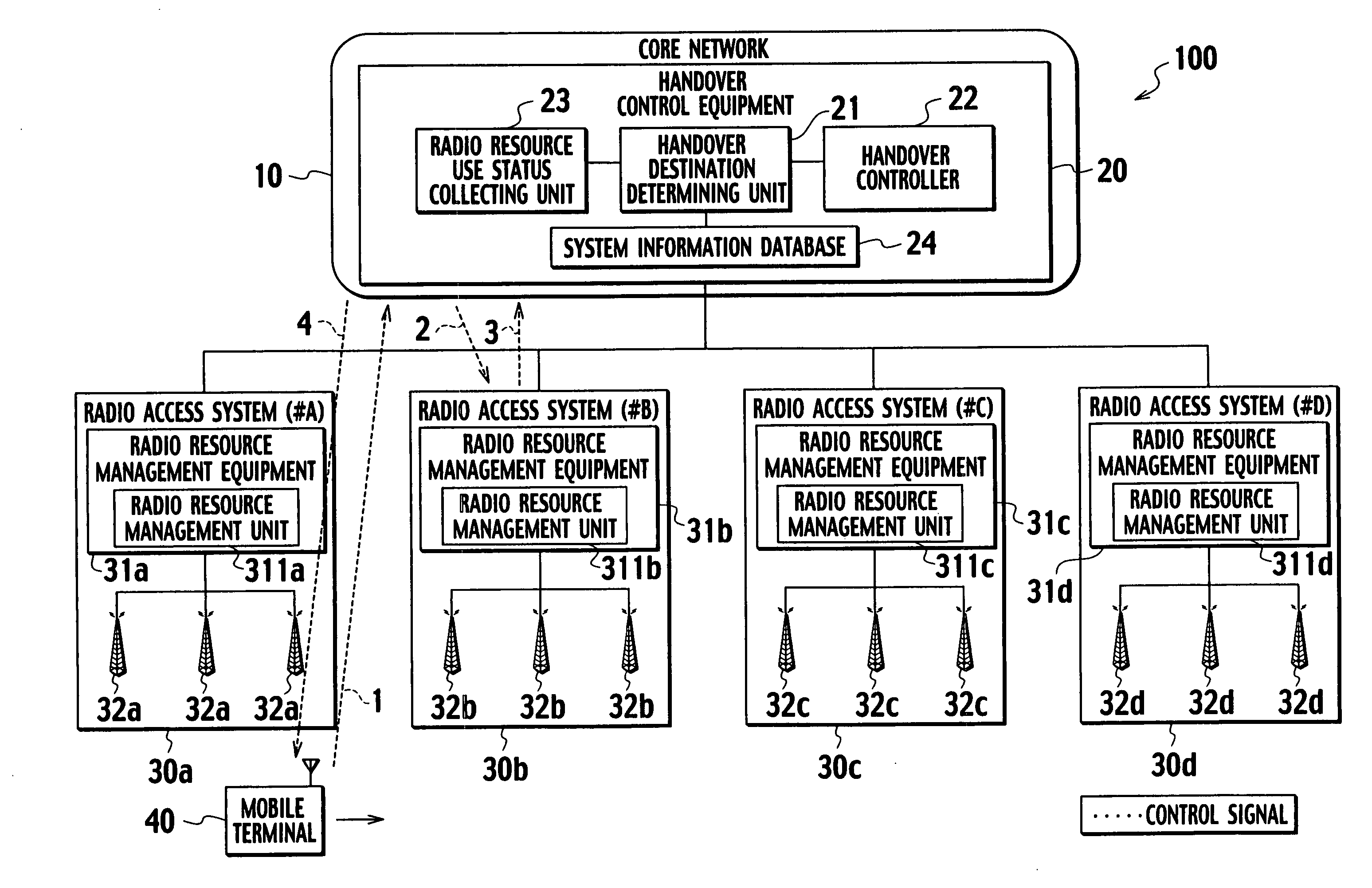 Handover control equipment, radio resource management equipment, network resource management equipment, mobile communication system, and handover control method