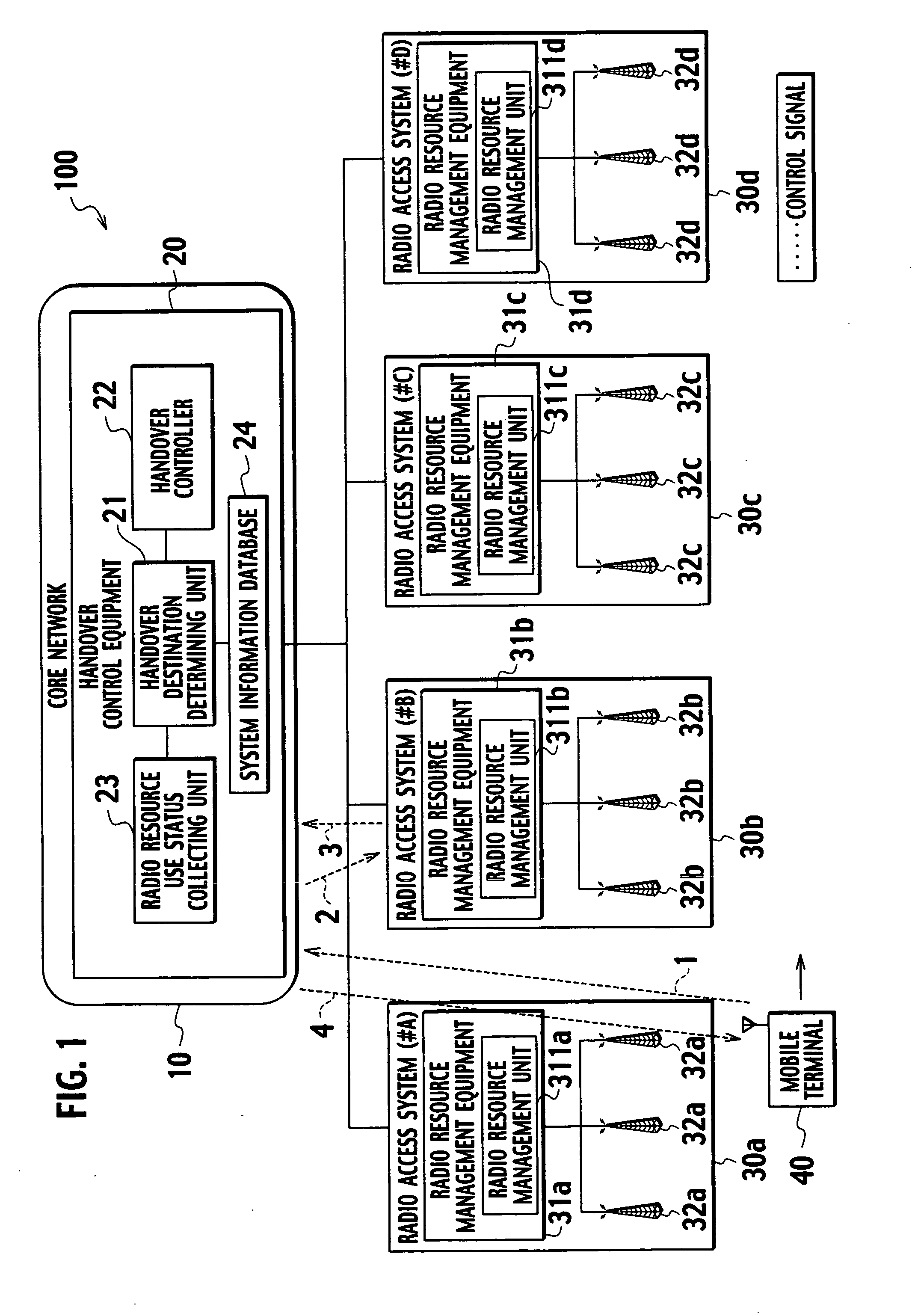 Handover control equipment, radio resource management equipment, network resource management equipment, mobile communication system, and handover control method