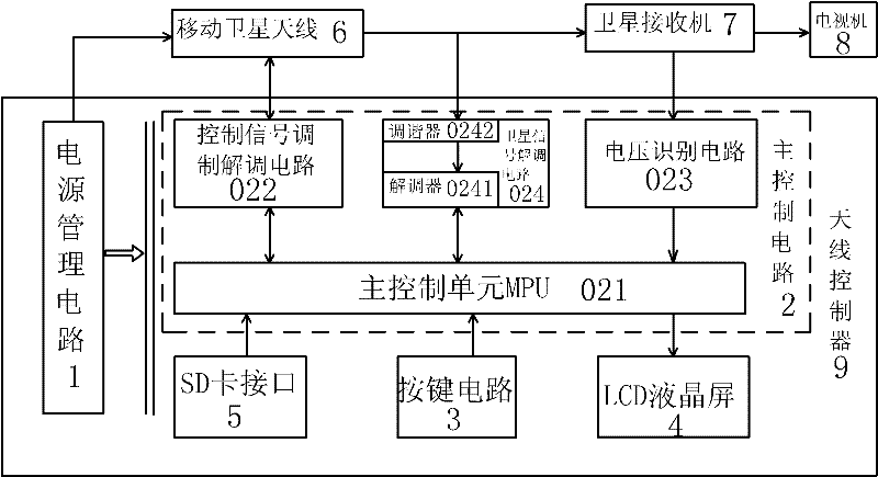 Antenna controller for advanced broadcasting system-satellite (ABS-S) satellite signal mobile-satellite