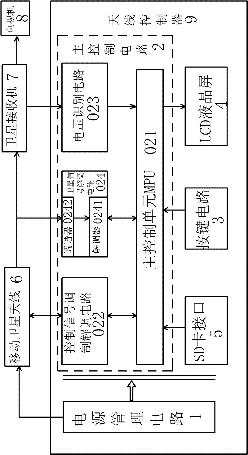 Antenna controller for advanced broadcasting system-satellite (ABS-S) satellite signal mobile-satellite