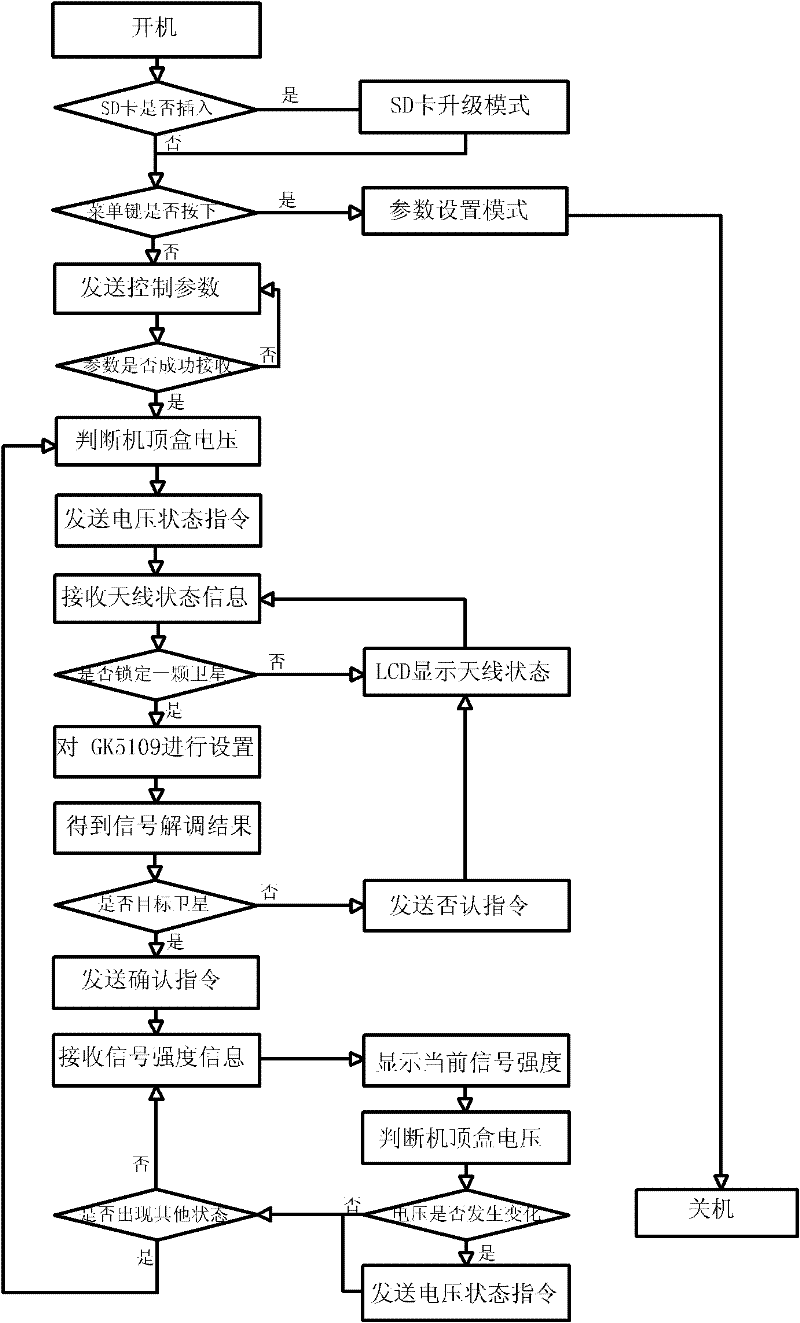 Antenna controller for advanced broadcasting system-satellite (ABS-S) satellite signal mobile-satellite