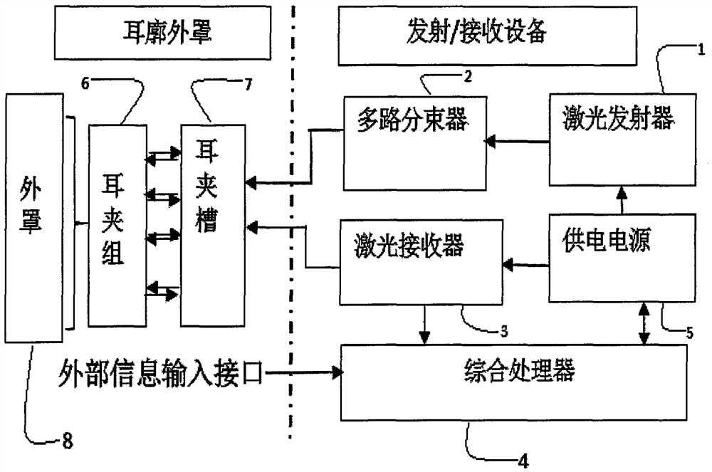 A multiple-use earmuff for non-destructive blood glucose detection and laser acupuncture on auricular points