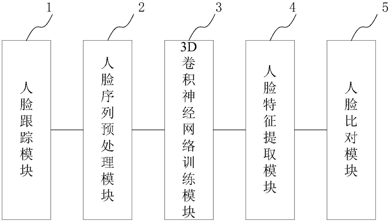 Face dynamic recognition method based on 3D convolutional neural network and face dynamic recognition system based on 3D convolutional neural network