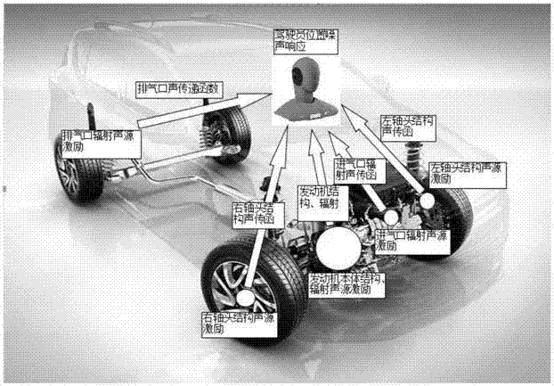 Method for predicting size of acceleration condition in-vehicle noise contribution