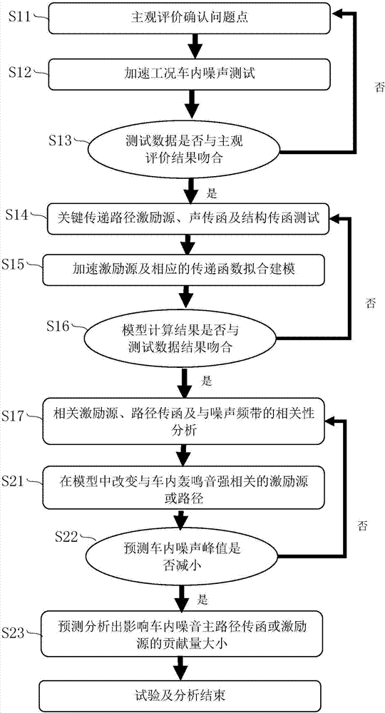 Method for predicting size of acceleration condition in-vehicle noise contribution