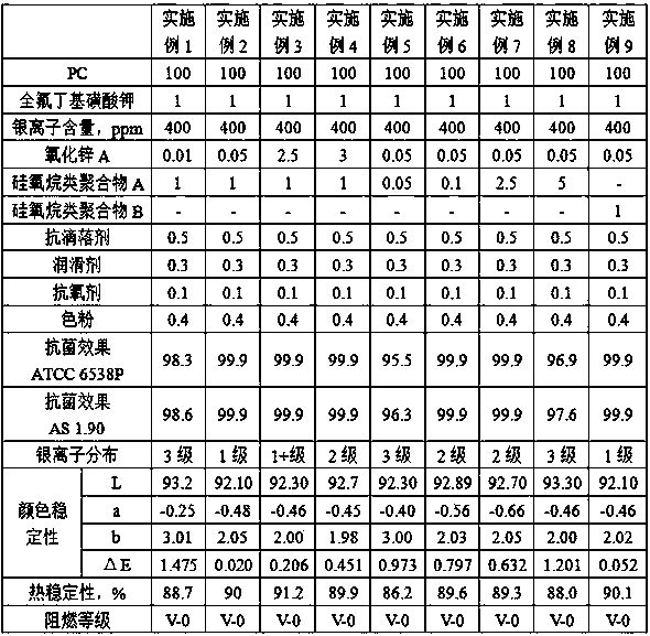 Antibacterial fire-retardant polycarbonate composite material and preparation method thereof