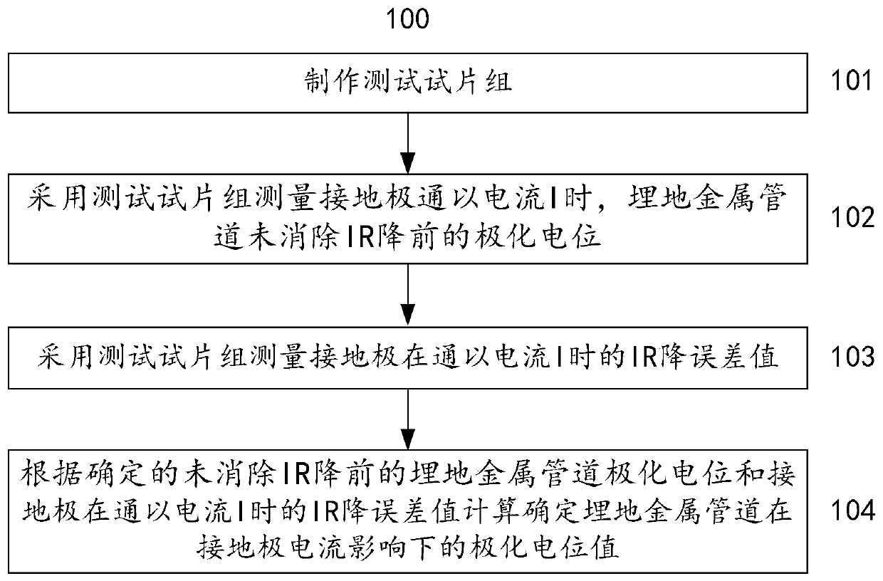 Method and system for measuring polarization potential of buried metal pipeline