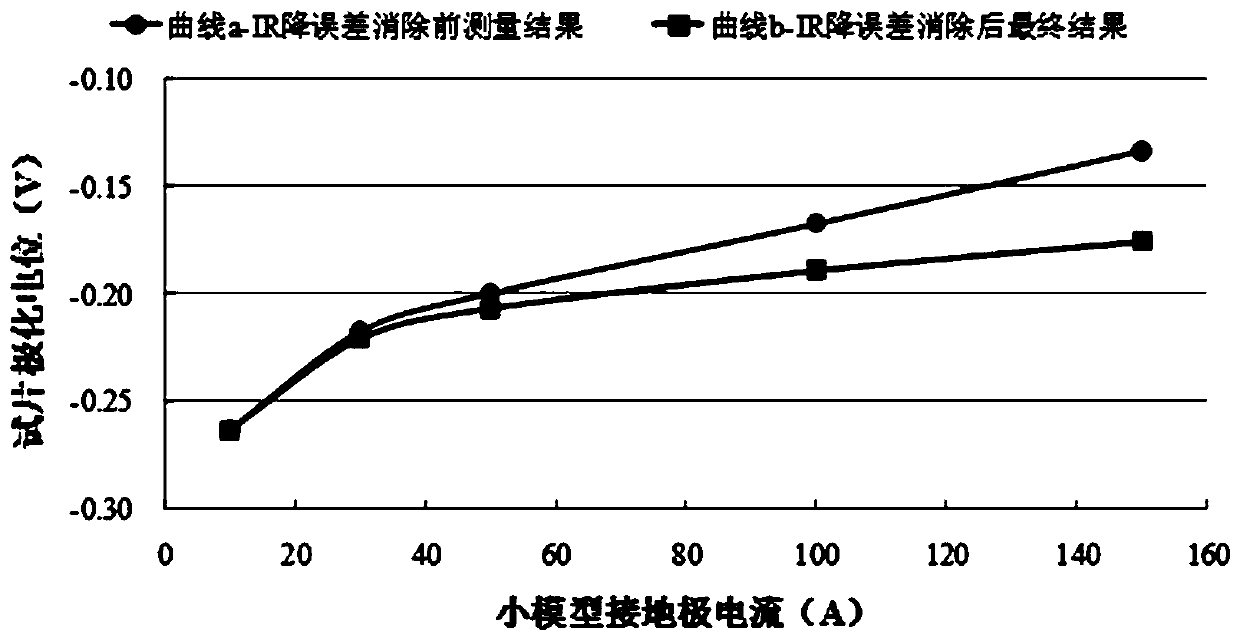 Method and system for measuring polarization potential of buried metal pipeline