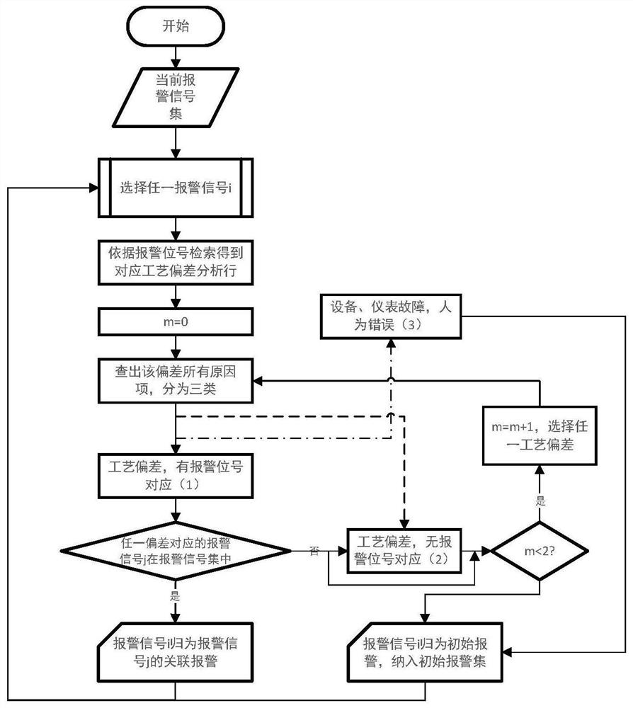 Alarm root cause diagnosis method based on chemical process knowledge automation