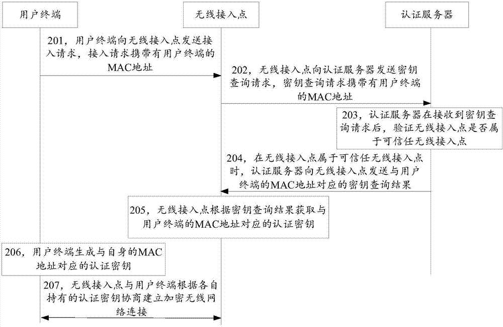 Wireless network connection method, device and system