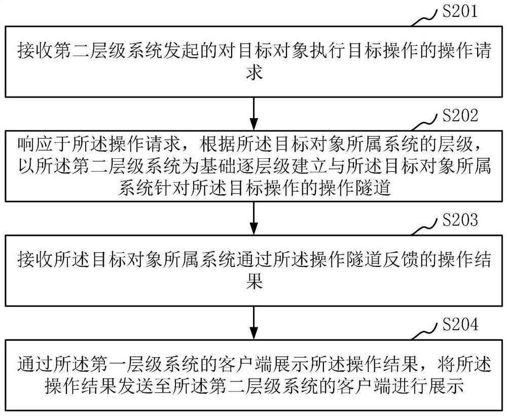 Operation response processing method, device and equipment of multi-level system and storage medium