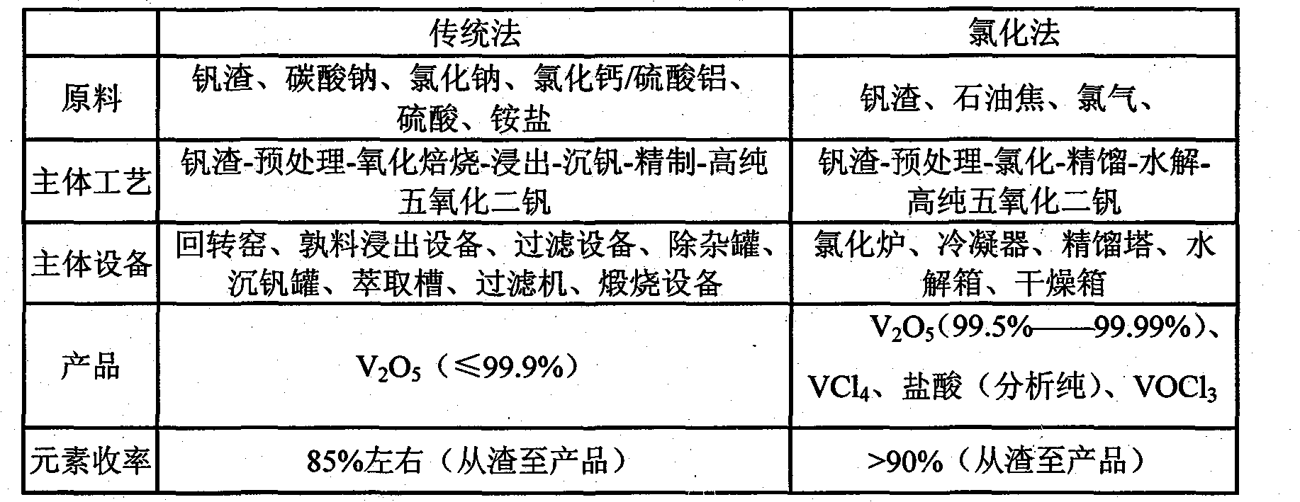 Method for producing high-purity vanadium pentoxide by chlorination