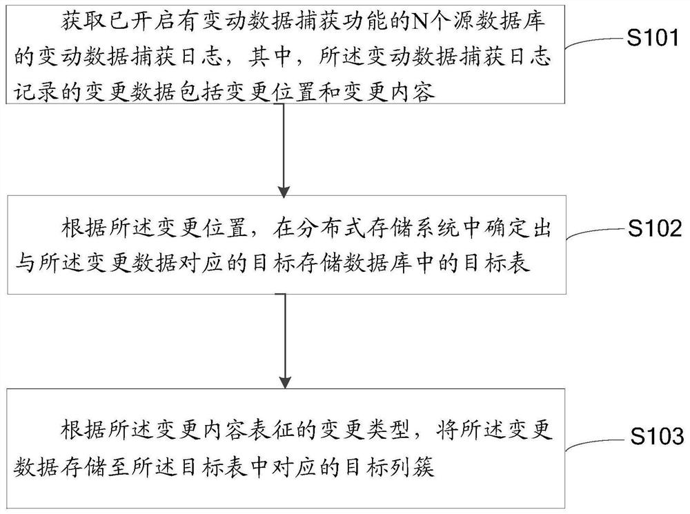 Data change storage method and device, electronic equipment and medium