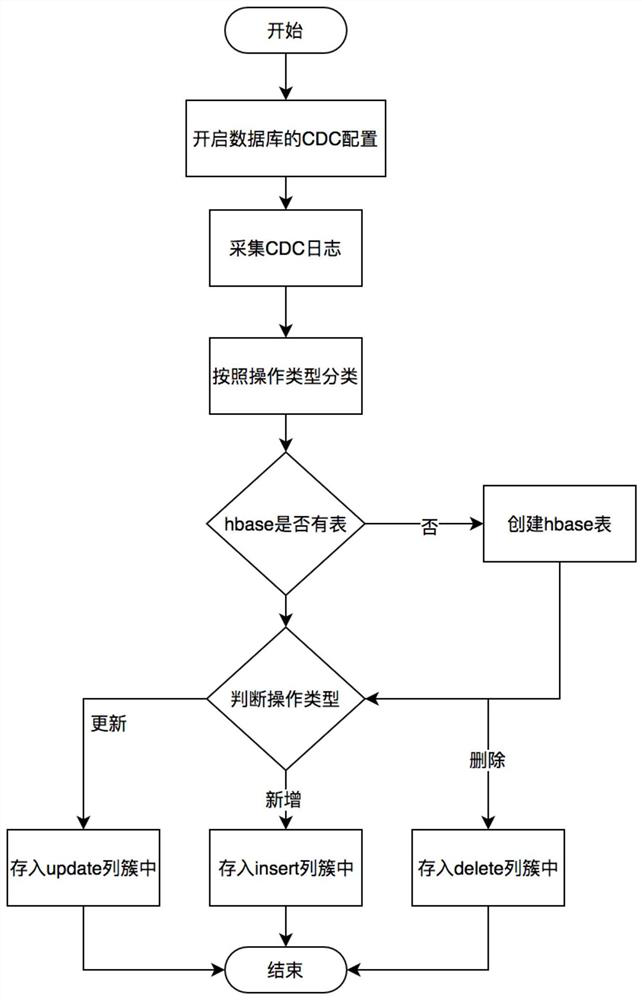 Data change storage method and device, electronic equipment and medium