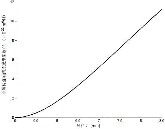 A Method for Determining the Deformation of Non-isostructural Superimposed Valve Plates of Automobile Shock Absorbers