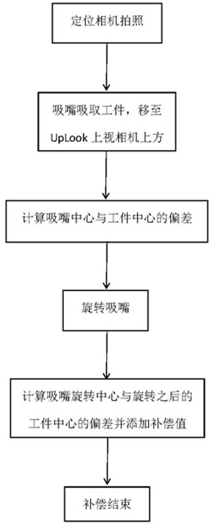 Chip mounter suction nozzle coaxiality error automatic calibration method based on machine vision