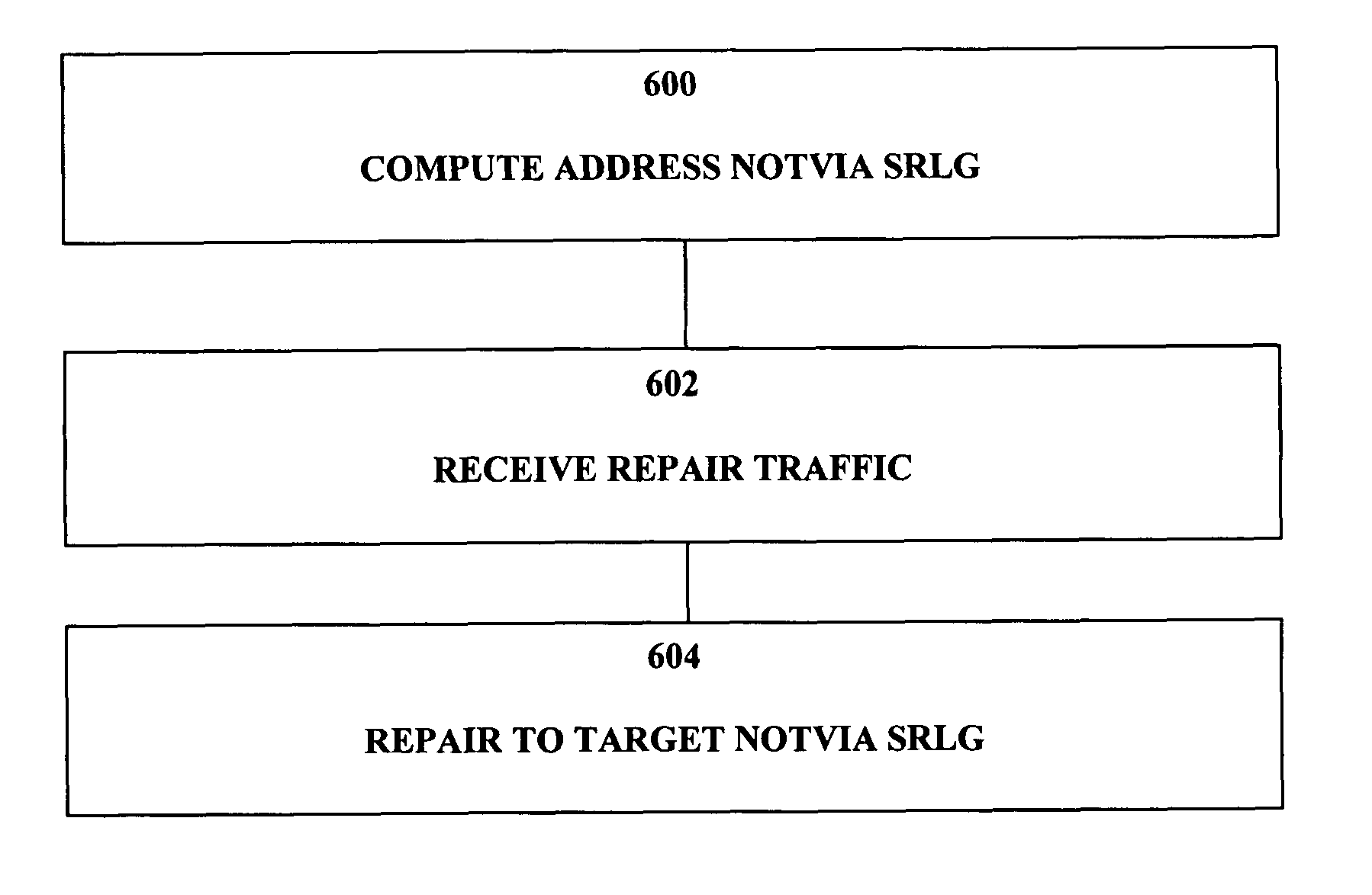 Method and apparatus for constructing a repair path around a non-available component in a data communications network