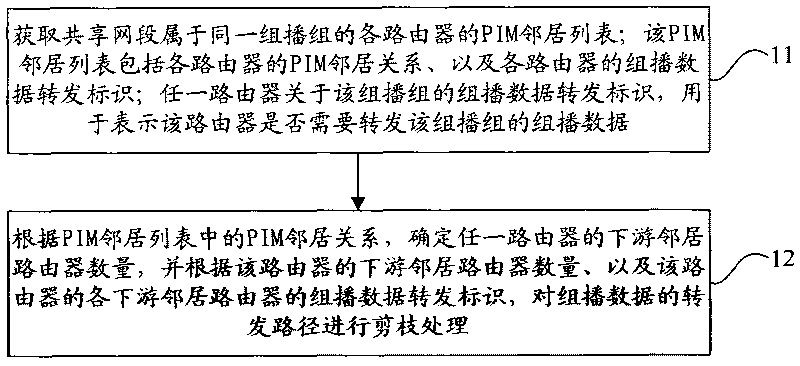 Method and device for pruning forwarding path of multicast data and network equipment