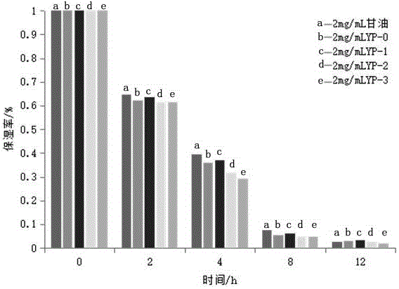 Moisturizing skincare product and preparation method thereof