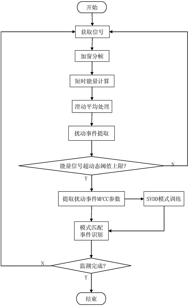 Method for identifying optical fibre sensing vibration signal