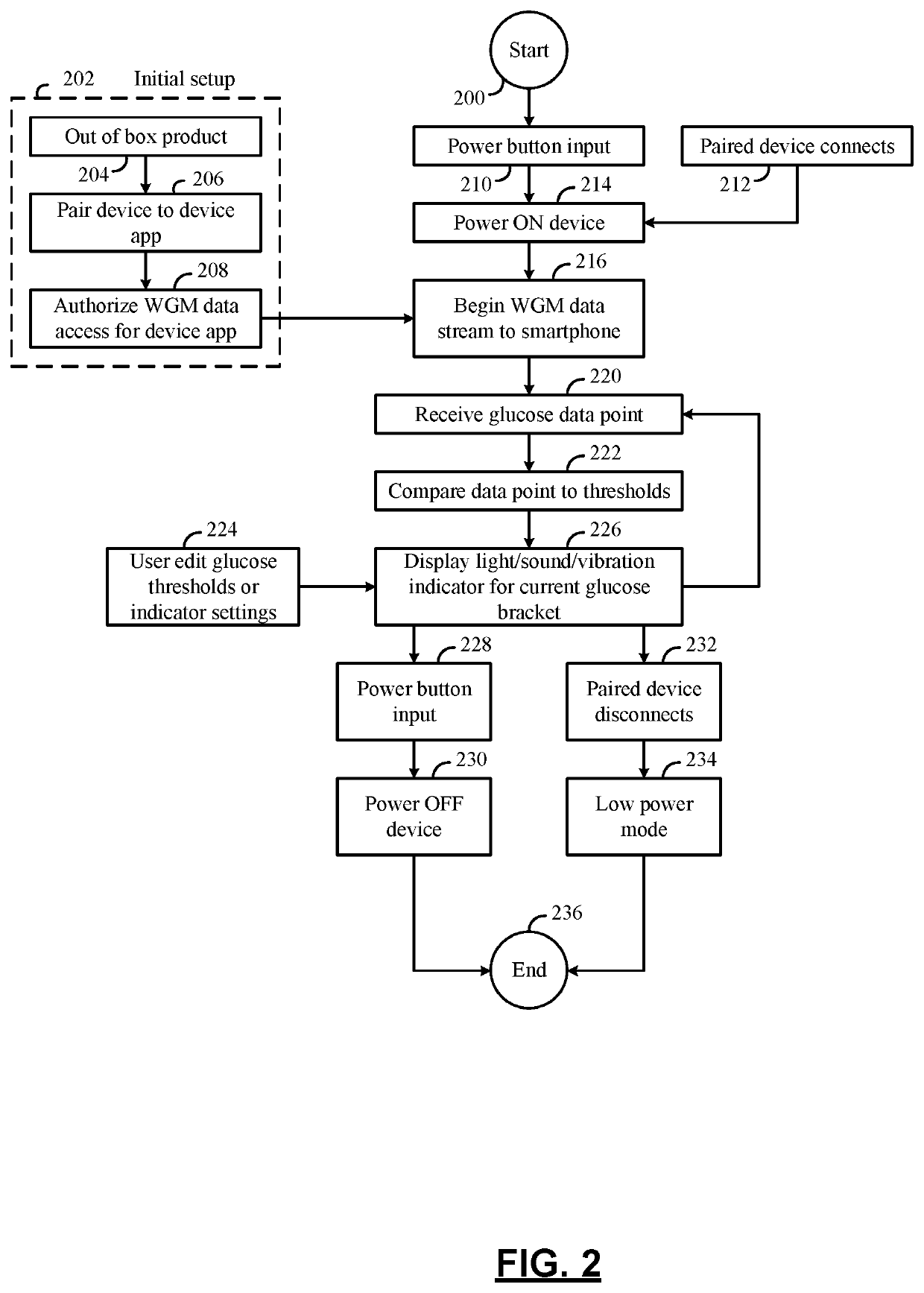 Glucose Annunciator And Method Of Operation Thereof