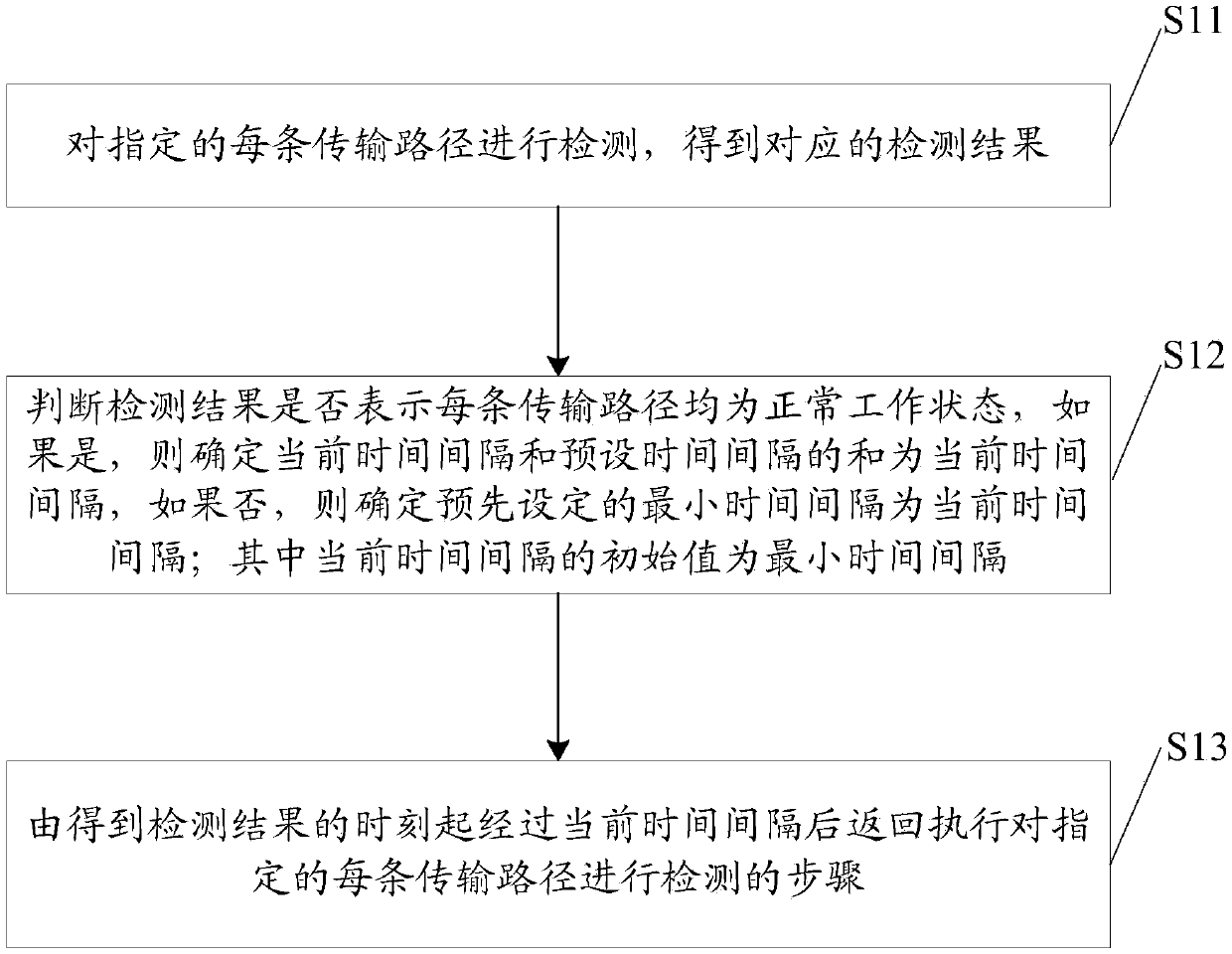 Path dynamic detection method and device and equipment