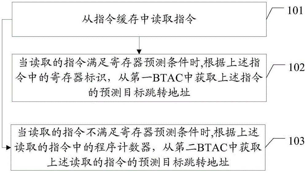 Branch prediction method and related device