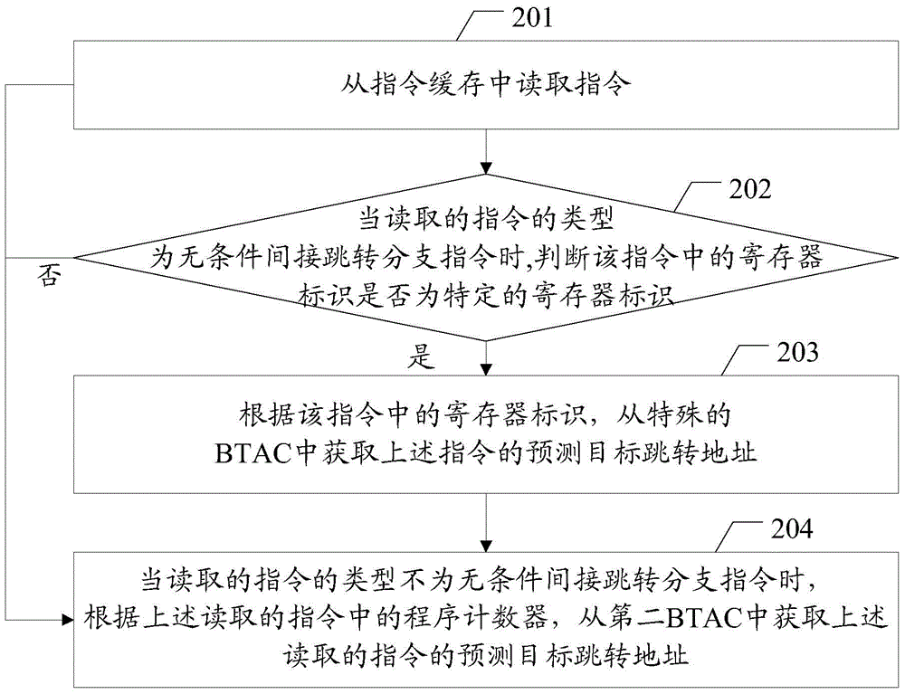 Branch prediction method and related device