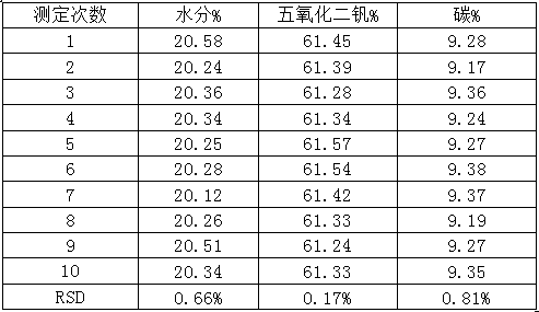 Method for detecting moisture content, vanadium pentoxide content and carbon content in hexamine vanadium