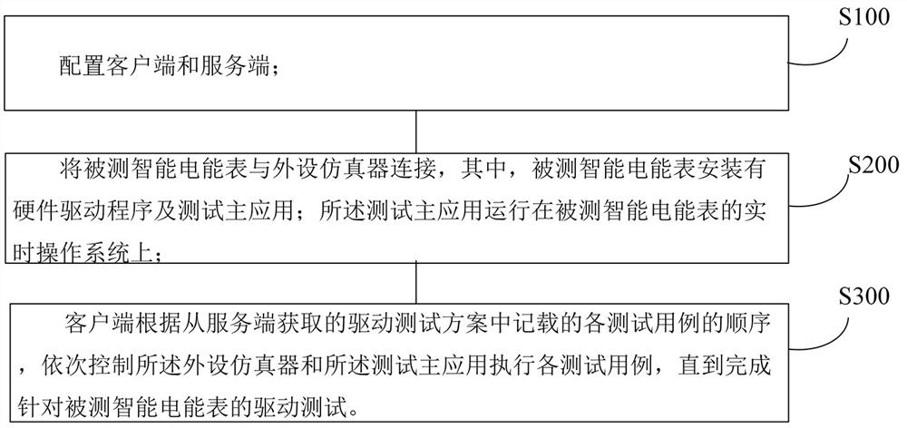 Smart energy meter real-time operating system driving test method and device