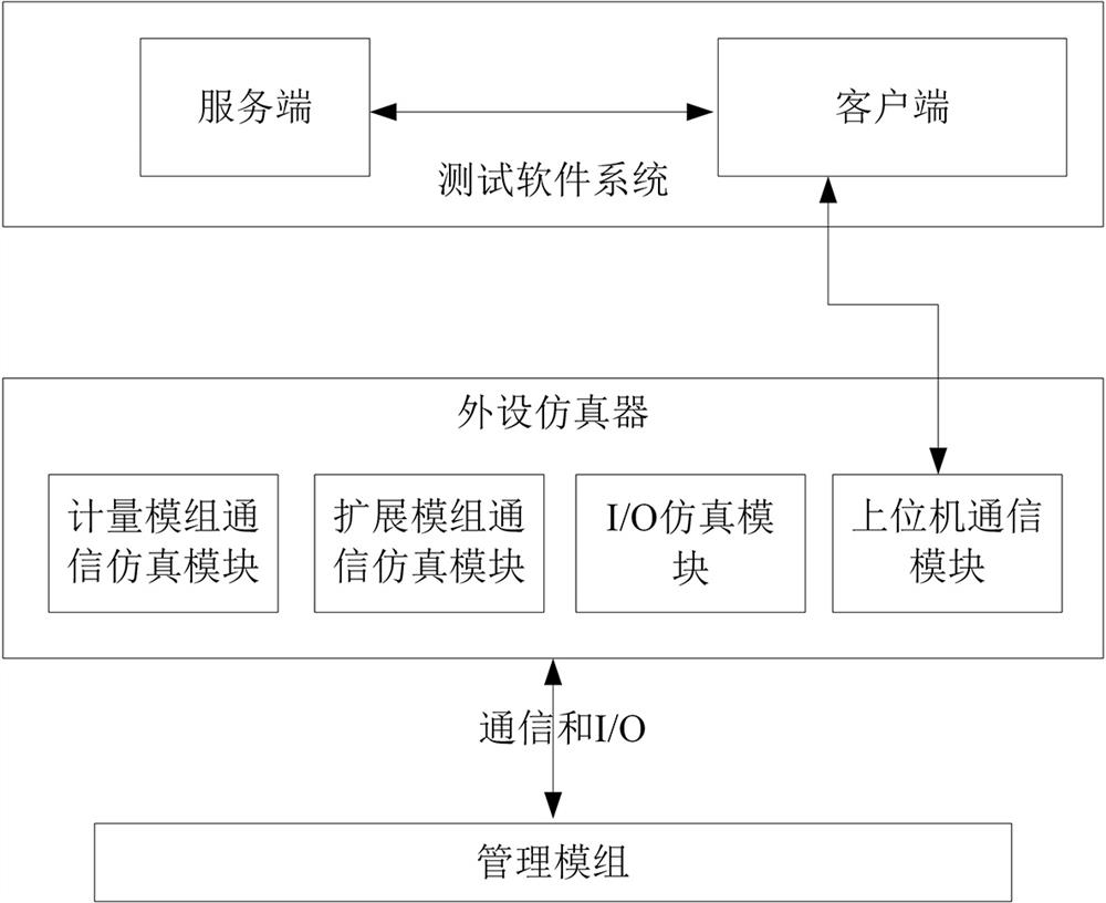 Smart energy meter real-time operating system driving test method and device