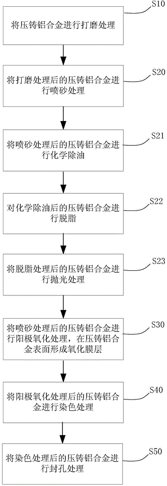 Surface treatment method for die-cast aluminum alloy