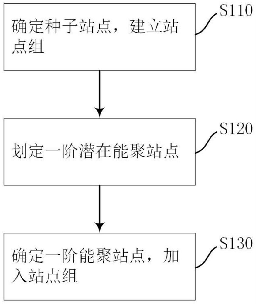 Shared vehicle station clustering method, system and device and storage medium