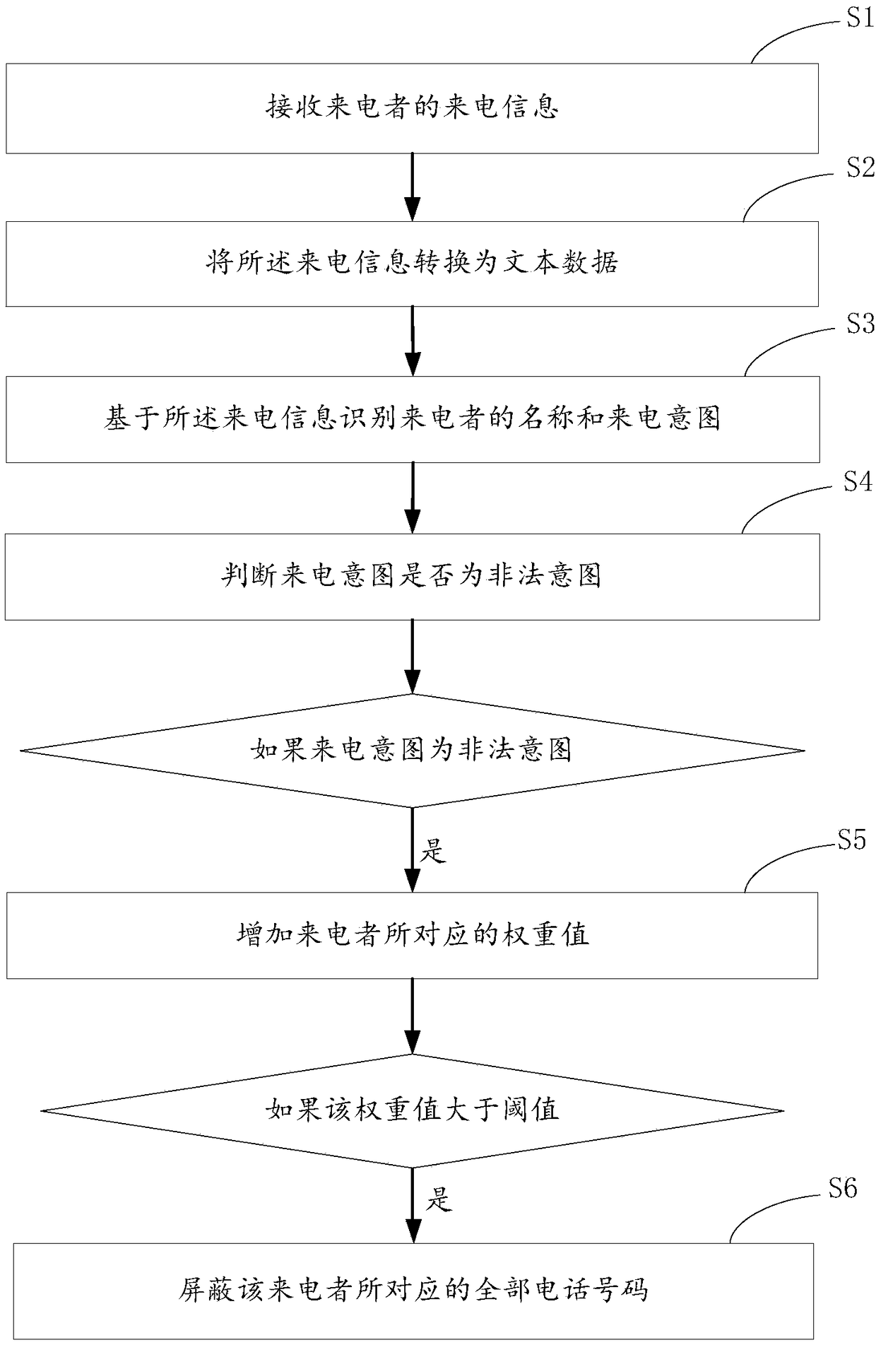 Call processing method, device and system