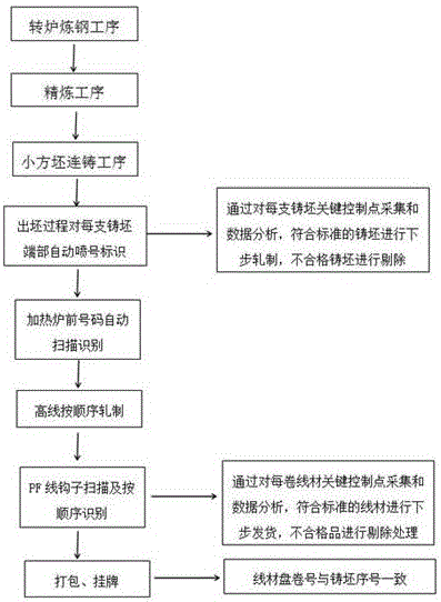 High-speed wire production method for tracking quality states of single casting blank and single coil of steel