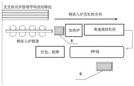 High-speed wire production method for tracking quality states of single casting blank and single coil of steel