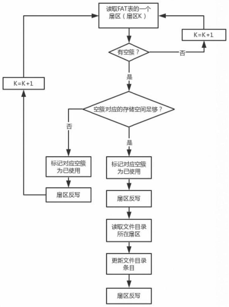 A Method of Efficiently Storing Log Files in Single Chip Microcomputer System