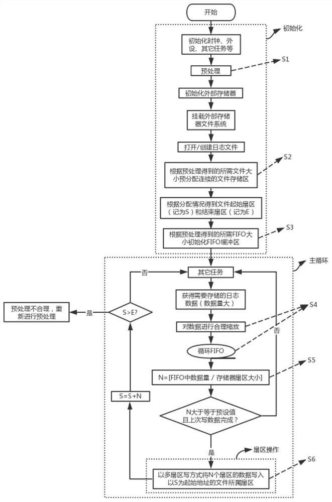 A Method of Efficiently Storing Log Files in Single Chip Microcomputer System