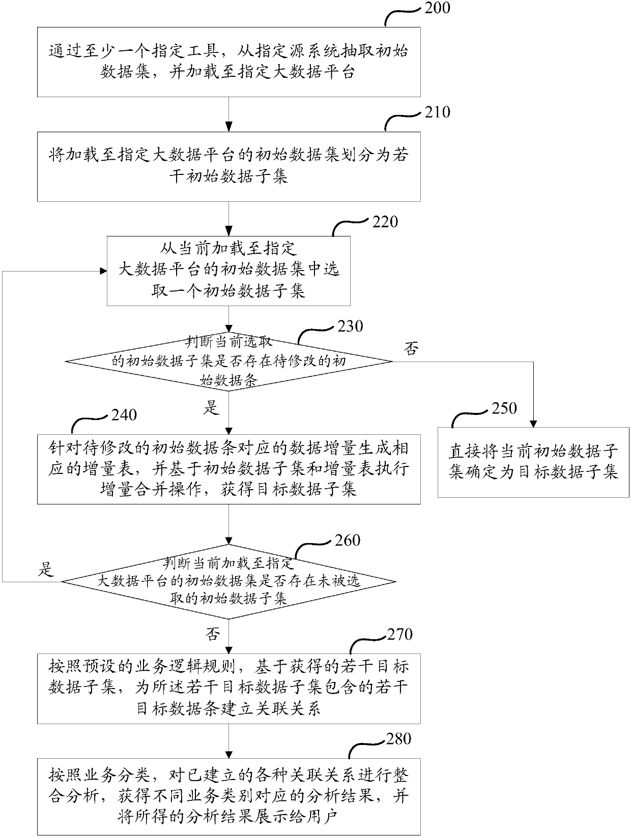 Data processing method and device