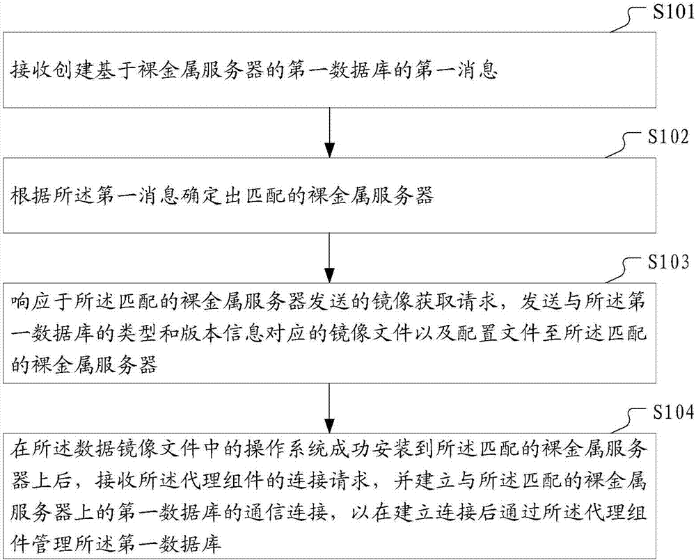 Method and device for deploying database in cloud computing management platform