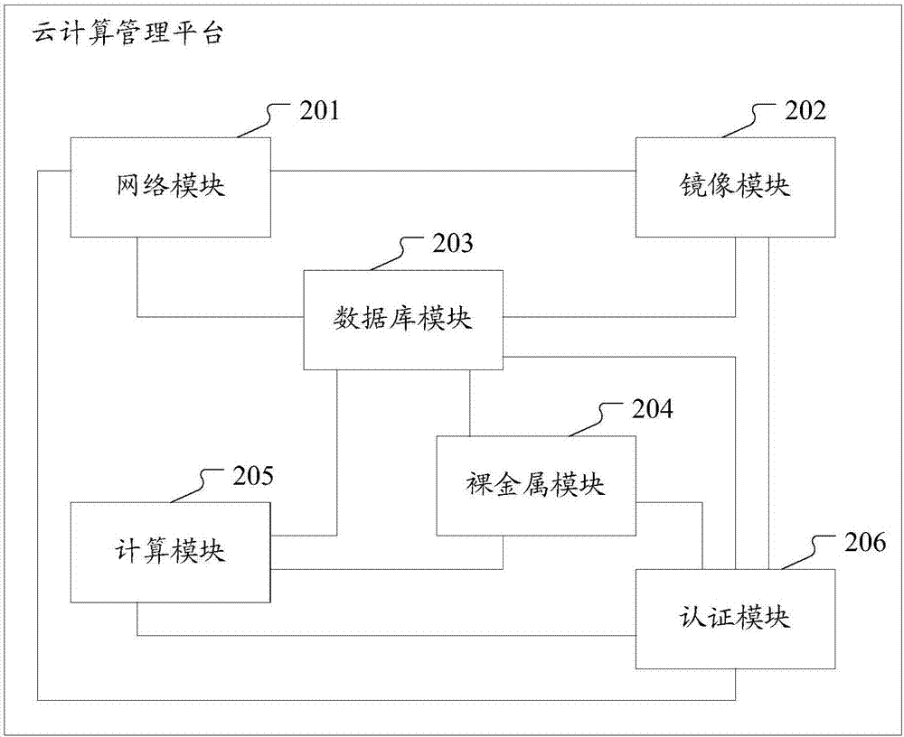 Method and device for deploying database in cloud computing management platform