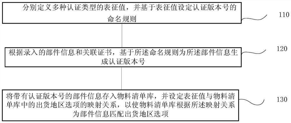 Server component authentication control method and system, terminal and storage medium